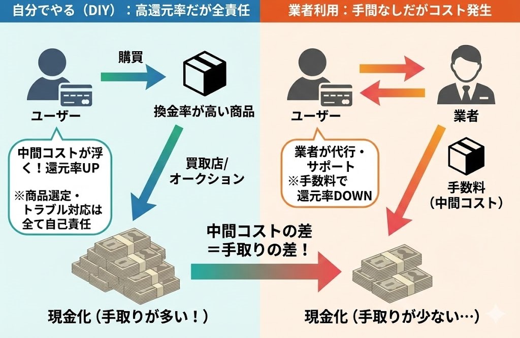 業者を使わず自分で現金を作る仕組みの図解