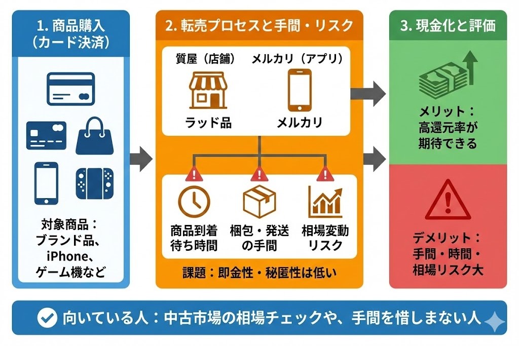 換金率が高い商品を購入して転売する方法の図解