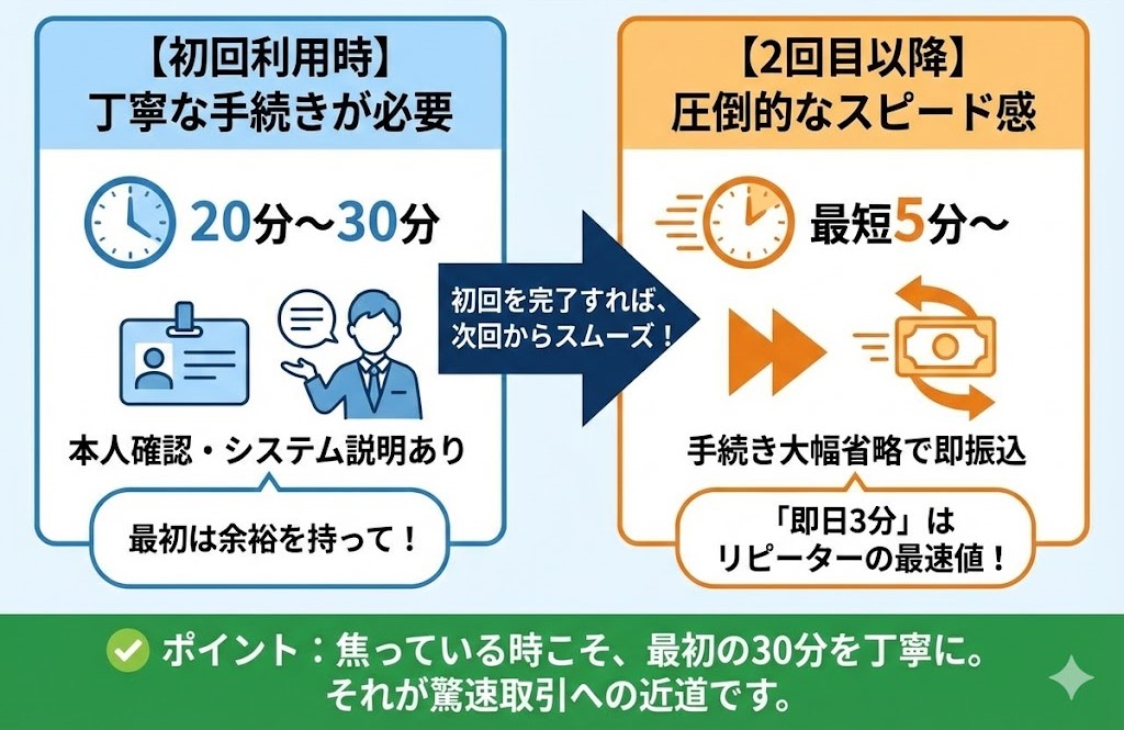 所要時間の目安のイメージ画像