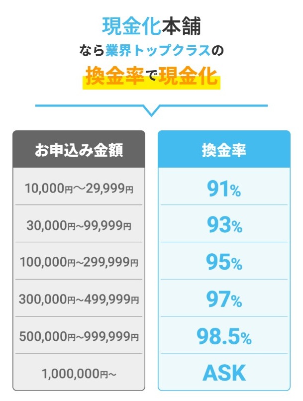 現金化本舗 換金率