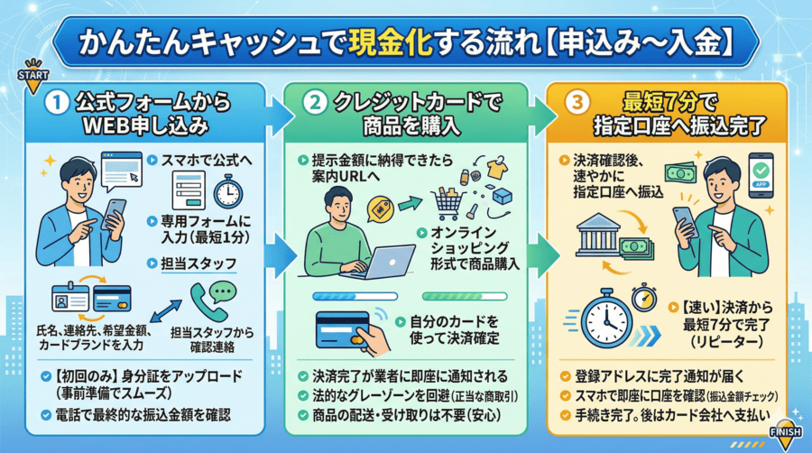 かんたんキャッシュで現金化する流れ【申込み〜入金】