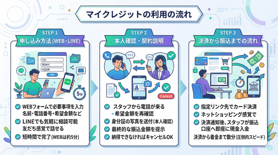 マイクレジットの利用の流れ